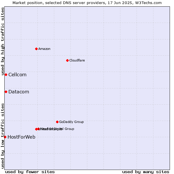 Market position of Cellcom vs. Datacom vs. HostForWeb