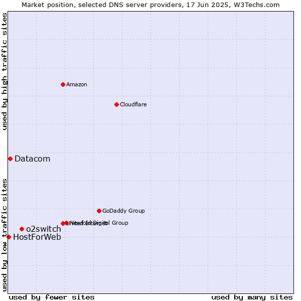 Market position of o2switch vs. Datacom vs. HostForWeb