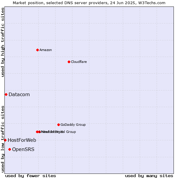 Market position of OpenSRS vs. Datacom vs. HostForWeb