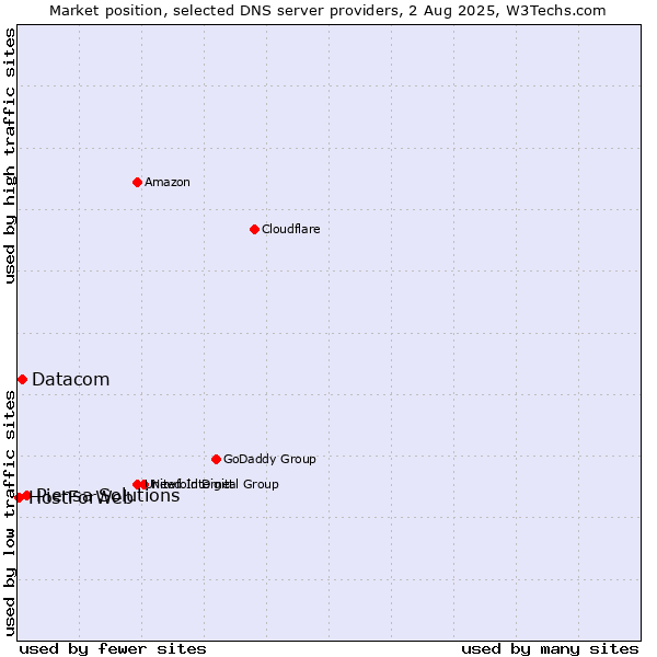 Market position of Piensa Solutions vs. Datacom vs. HostForWeb