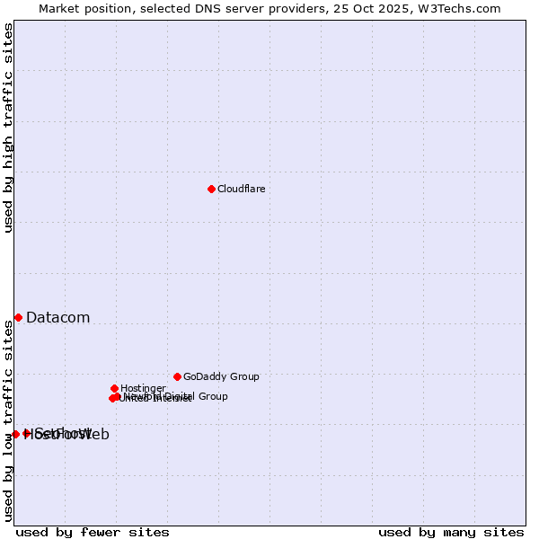 Market position of Seohost vs. Datacom vs. HostForWeb