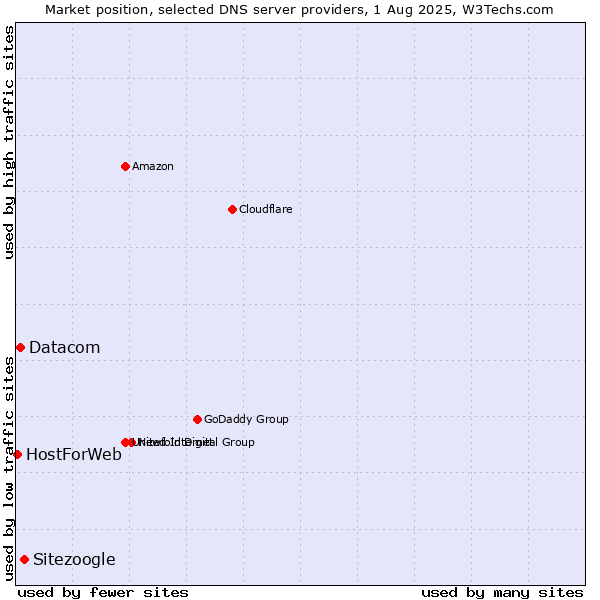 Market position of Sitezoogle vs. Datacom vs. HostForWeb