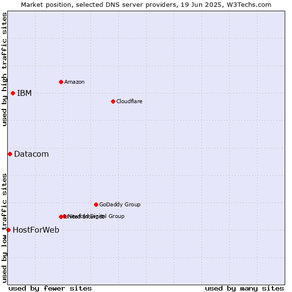 Market position of IBM vs. Datacom vs. HostForWeb