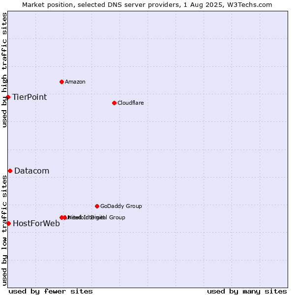 Market position of Datacom vs. HostForWeb vs. TierPoint
