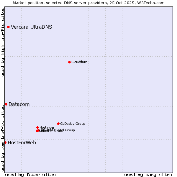 Market position of Vercara UltraDNS vs. Datacom vs. HostForWeb