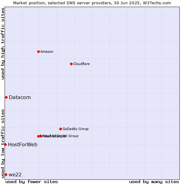 Market position of Datacom vs. we22 vs. HostForWeb