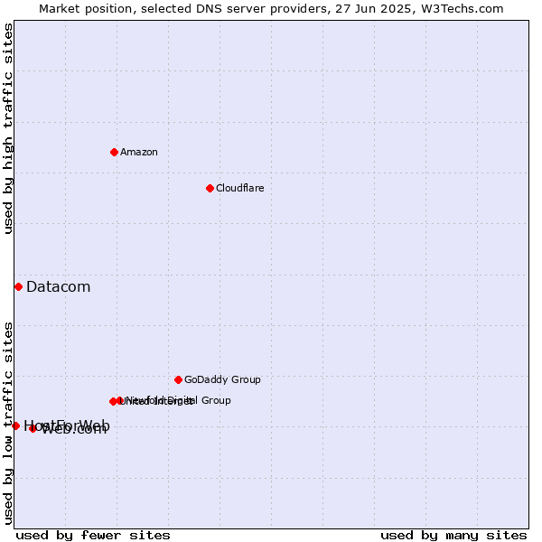 Market position of Web.com vs. Datacom vs. HostForWeb