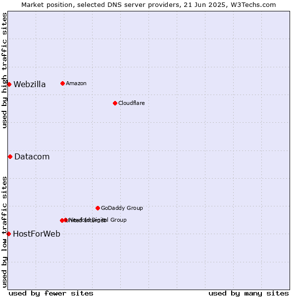 Market position of Datacom vs. Webzilla vs. HostForWeb