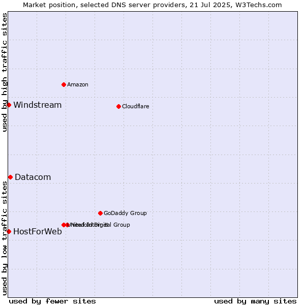Market position of Datacom vs. HostForWeb vs. Windstream