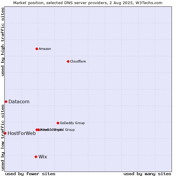 Market position of Wix vs. Datacom vs. HostForWeb