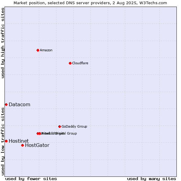 Market position of HostGator vs. Hostinet vs. Datacom