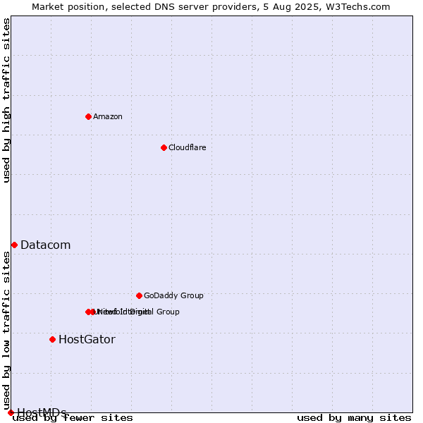 Market position of HostGator vs. Datacom vs. HostMDs
