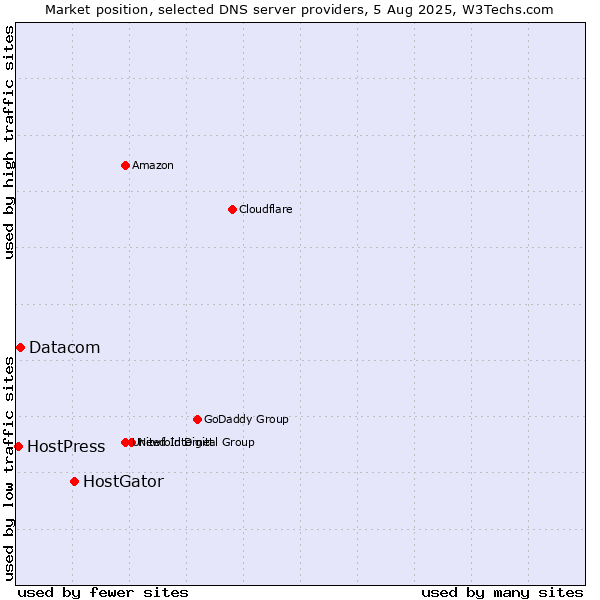 Market position of HostGator vs. Datacom vs. HostPress