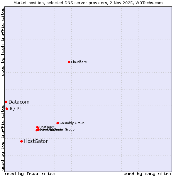Market position of HostGator vs. IQ PL vs. Datacom