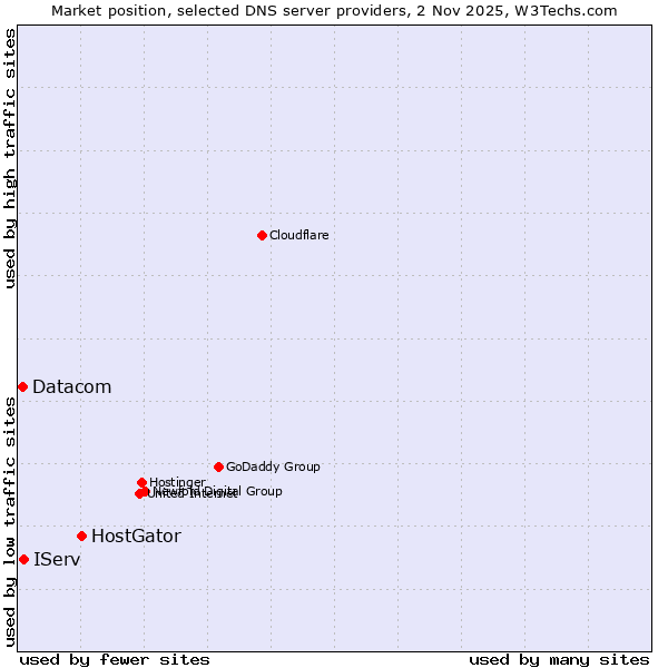 Market position of HostGator vs. IServ vs. Datacom