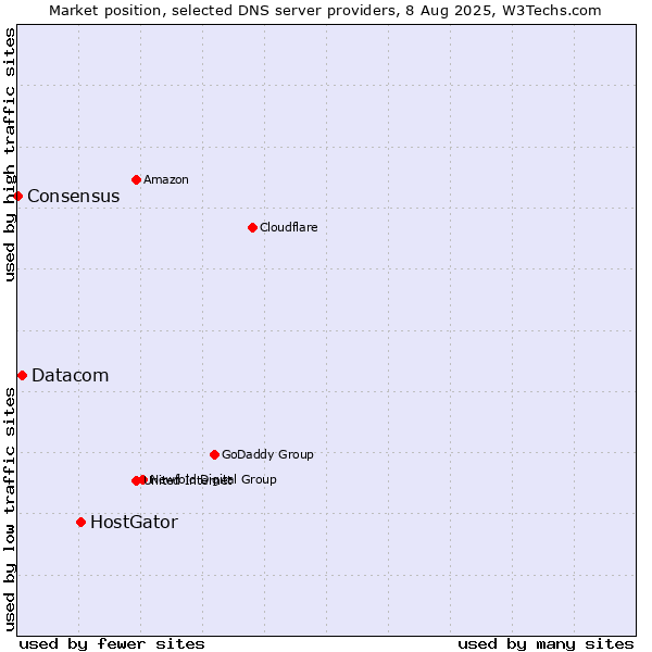 Market position of HostGator vs. Datacom vs. Consensus