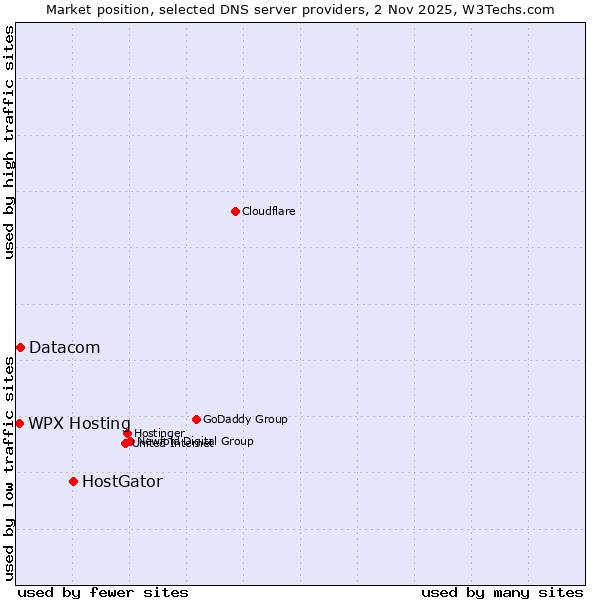 Market position of HostGator vs. Datacom vs. WPX Hosting