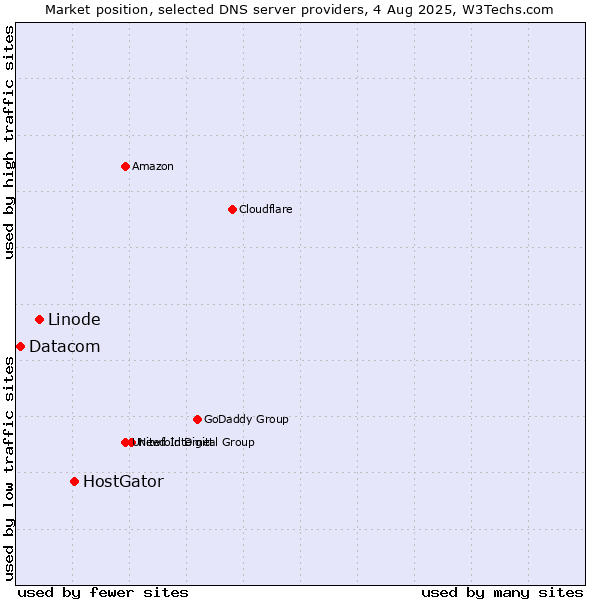 Market position of HostGator vs. Linode vs. Datacom