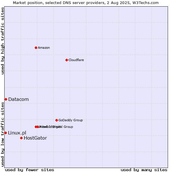 Market position of HostGator vs. Datacom vs. Linux.pl