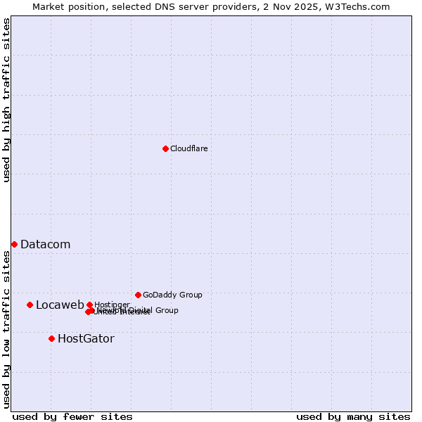 Market position of HostGator vs. Locaweb vs. Datacom