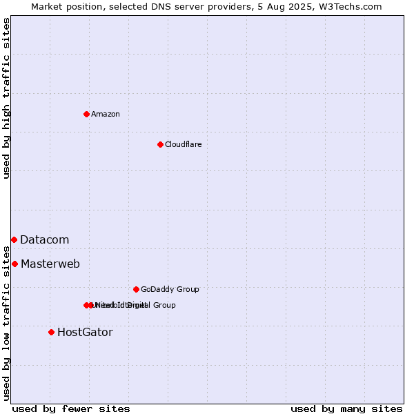Market position of HostGator vs. Masterweb vs. Datacom