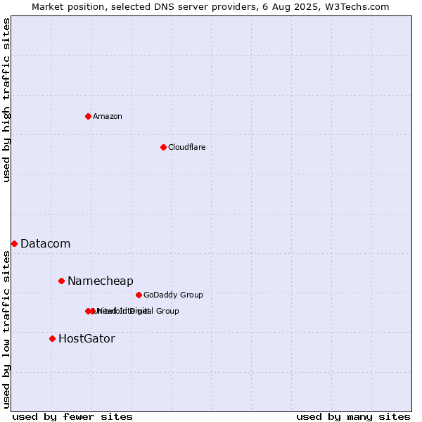 Market position of Namecheap vs. HostGator vs. Datacom