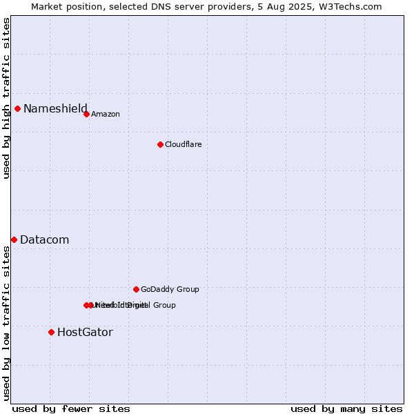Market position of HostGator vs. Nameshield vs. Datacom