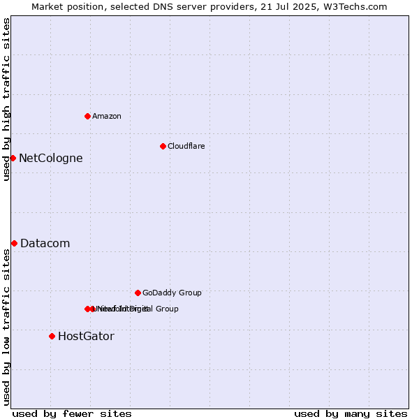 Market position of HostGator vs. Datacom vs. NetCologne