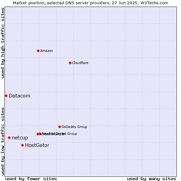 Market position of HostGator vs. netcup vs. Datacom