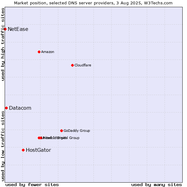 Market position of HostGator vs. Datacom vs. NetEase