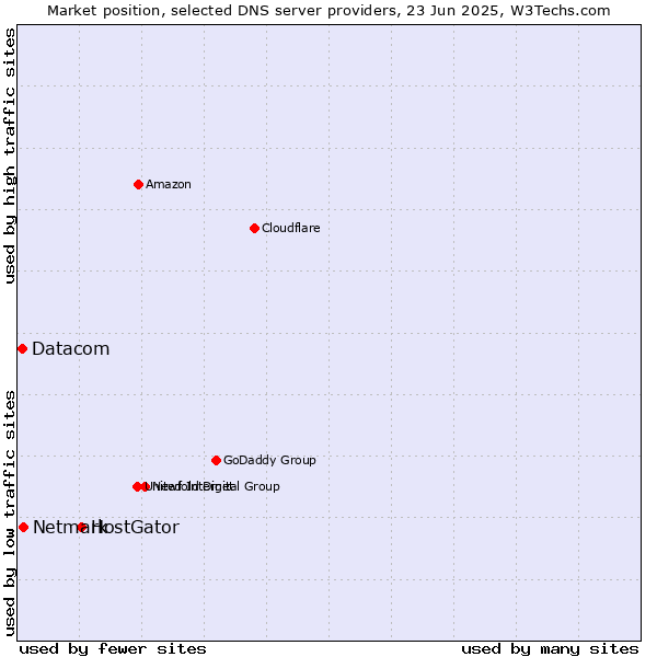 Market position of HostGator vs. Netmark vs. Datacom