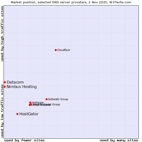 Market position of HostGator vs. Datacom vs. Nimbus Hosting