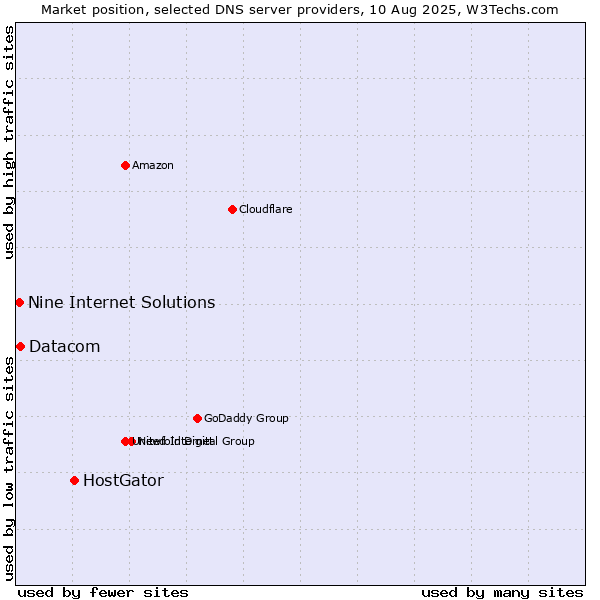Market position of HostGator vs. Datacom vs. Nine Internet Solutions