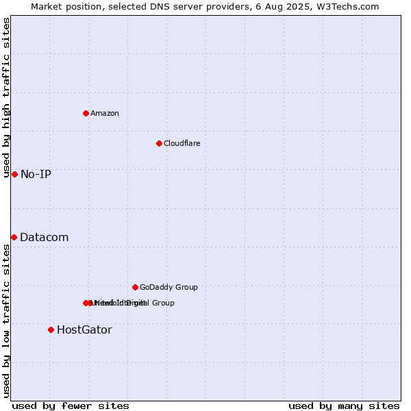 Market position of HostGator vs. No-IP vs. Datacom