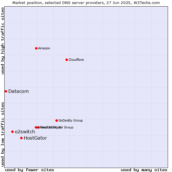 Market position of HostGator vs. o2switch vs. Datacom