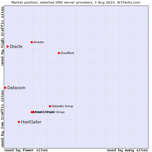 Market position of HostGator vs. Oracle vs. Datacom