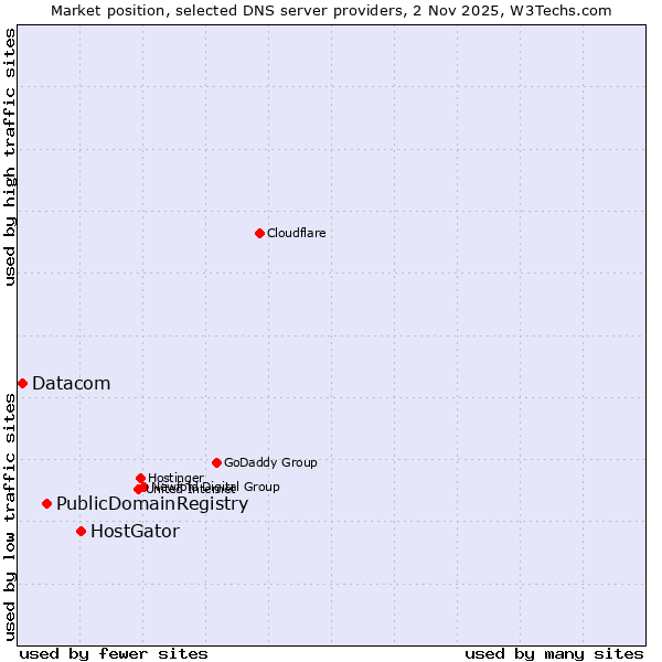 Market position of HostGator vs. PublicDomainRegistry vs. Datacom