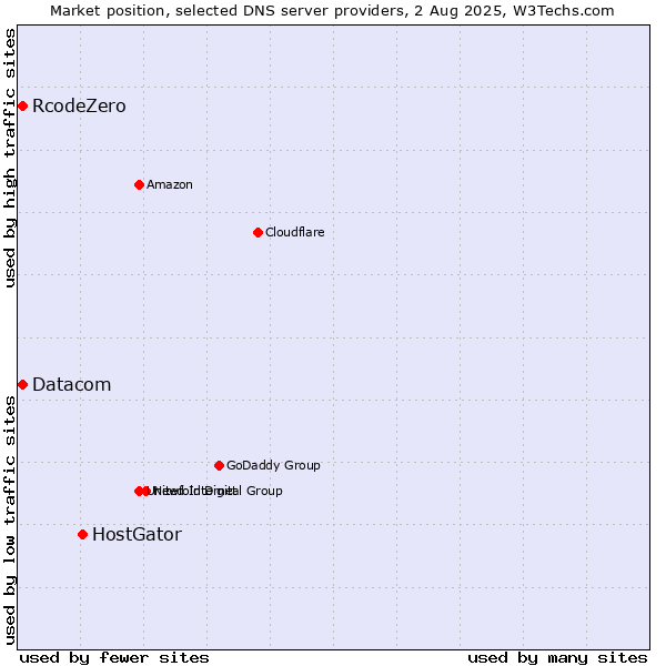 Market position of HostGator vs. Datacom vs. RcodeZero
