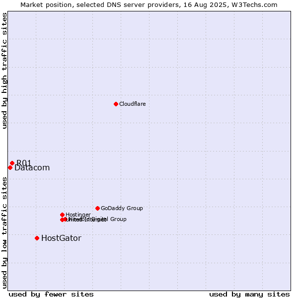 Market position of HostGator vs. R01 vs. Datacom