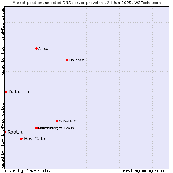 Market position of HostGator vs. Datacom vs. Root.lu