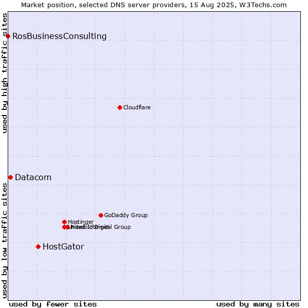 Market position of HostGator vs. Datacom vs. RosBusinessConsulting
