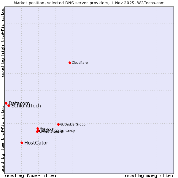 Market position of HostGator vs. SchlundTech vs. Datacom