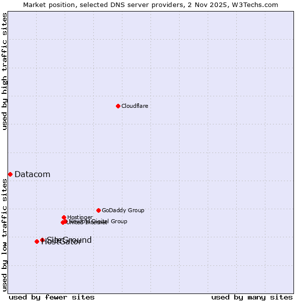 Market position of SiteGround vs. HostGator vs. Datacom