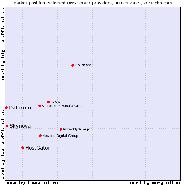 Market position of HostGator vs. Skynova vs. Datacom