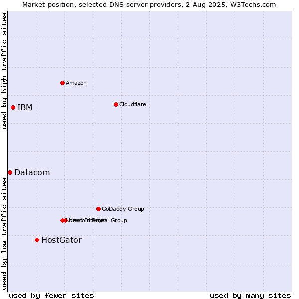 Market position of HostGator vs. IBM vs. Datacom