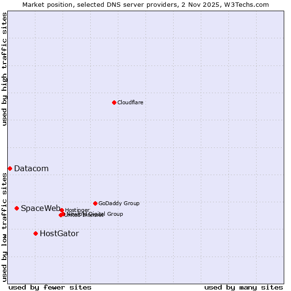 Market position of HostGator vs. SpaceWeb vs. Datacom