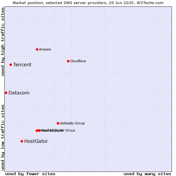 Market position of HostGator vs. Tencent vs. Datacom