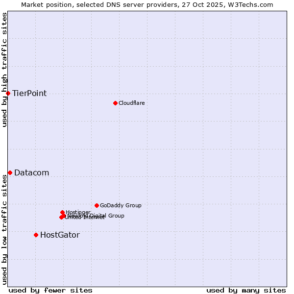 Market position of HostGator vs. Datacom vs. TierPoint
