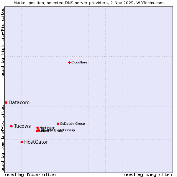 Market position of HostGator vs. Tucows vs. Datacom