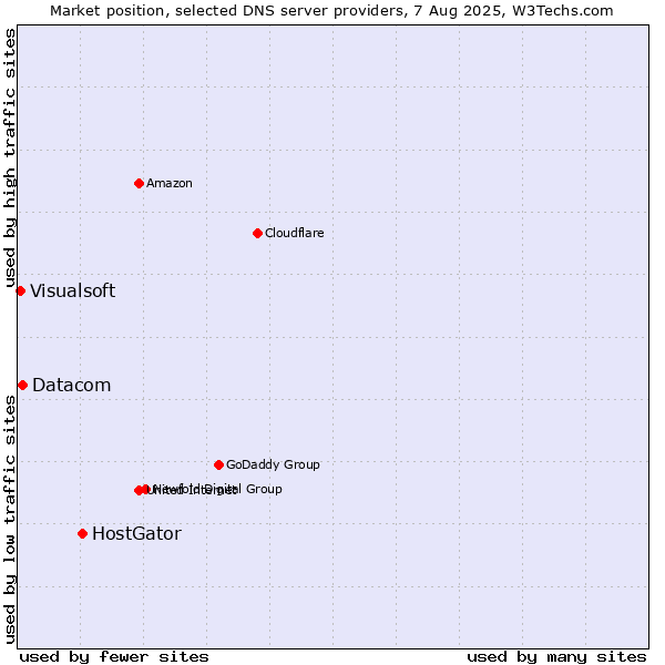 Market position of HostGator vs. Datacom vs. Visualsoft